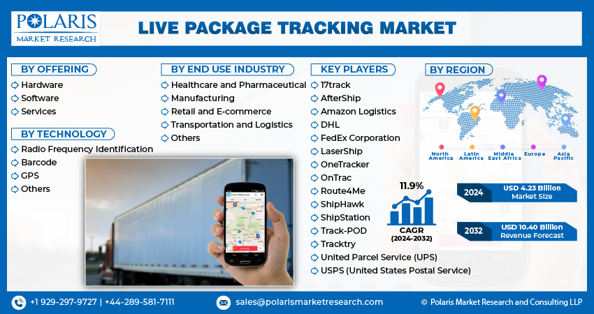 Live Package Tracking Market Info